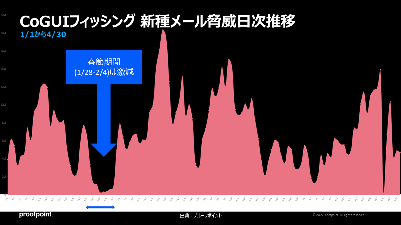 CoGUIフィッシング　新シュメール脅威日次推移