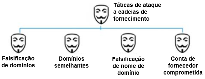 Common tactics used in supply chain attacks