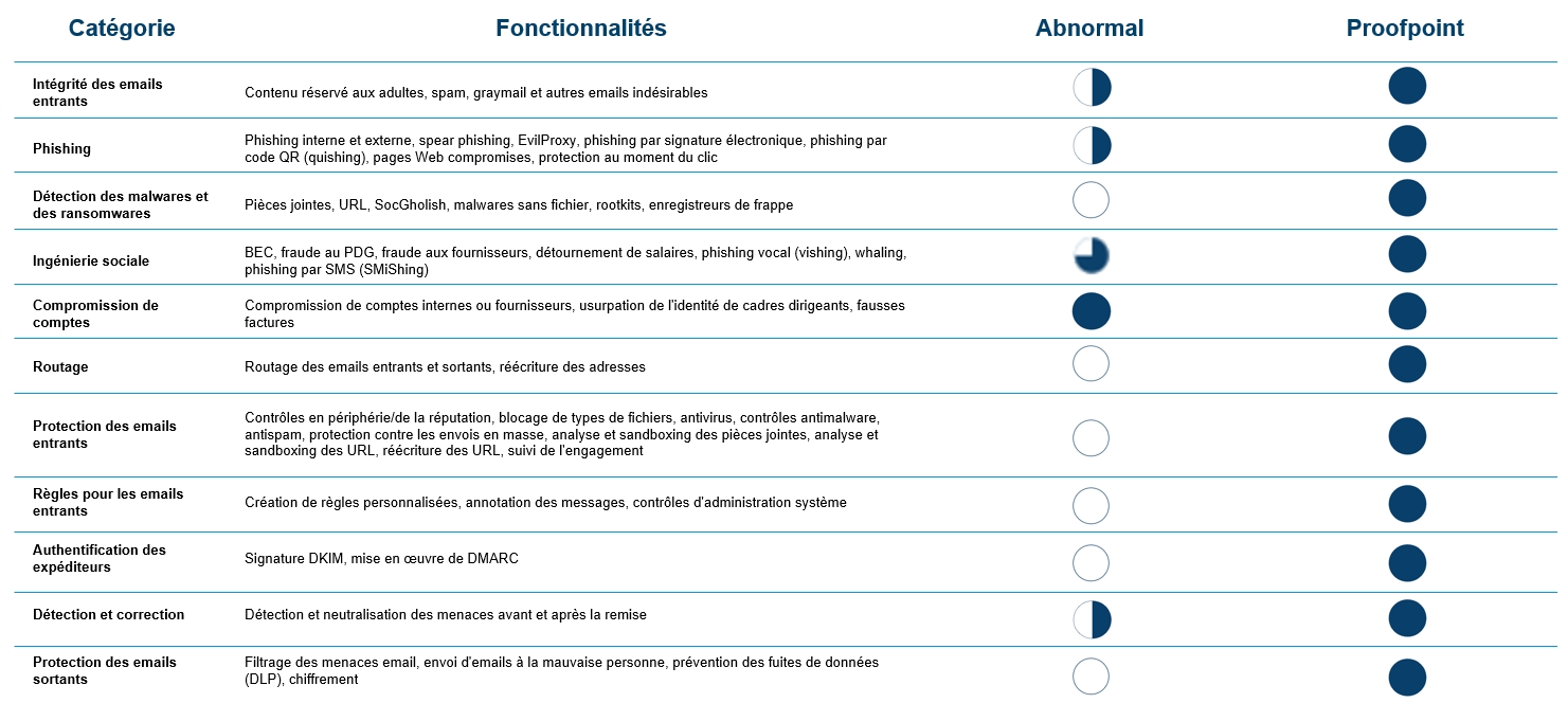 Comparaison entre Abnormal&nbsp;Security et Proofpoint