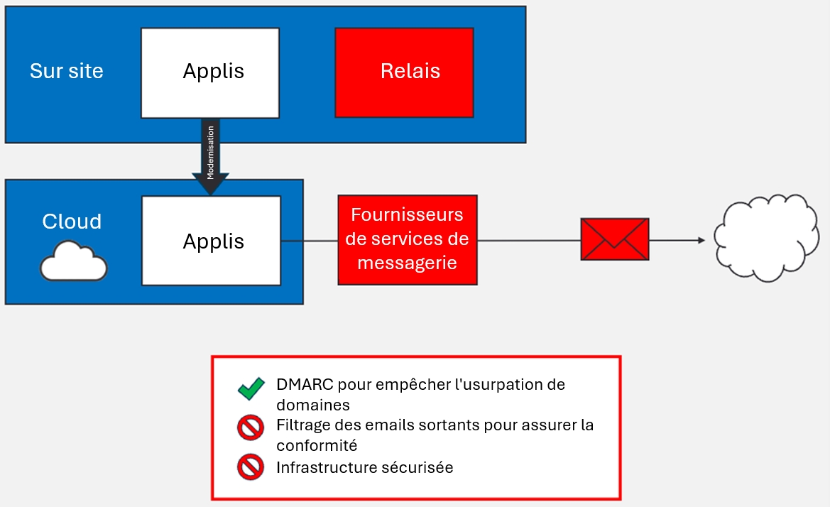 Email conforme à DMARC pour lequel les clients doivent accorder une autorisation, un processus non sécurisé et dépourvu de filtrage des emails sortants