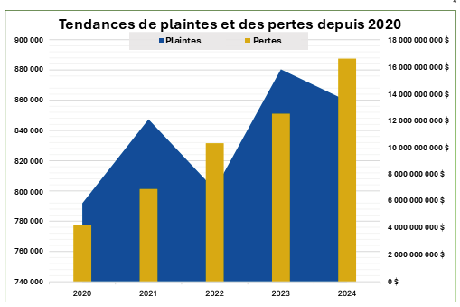 Plaintes et pertes dues à la cybercriminalité signalées au cours des cinq dernières années selon le rapport IC3 du FBI
