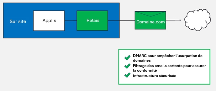 Processus illustrant les règles de rejet DMARC, le filtrage des emails sortants et les restrictions d’accès
