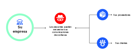 Atacantes que se introducen en las comunicaciones empresariales utilizando la suplantación de la identidad.
