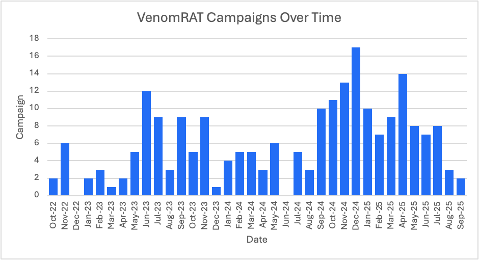 venomrat campaign graph