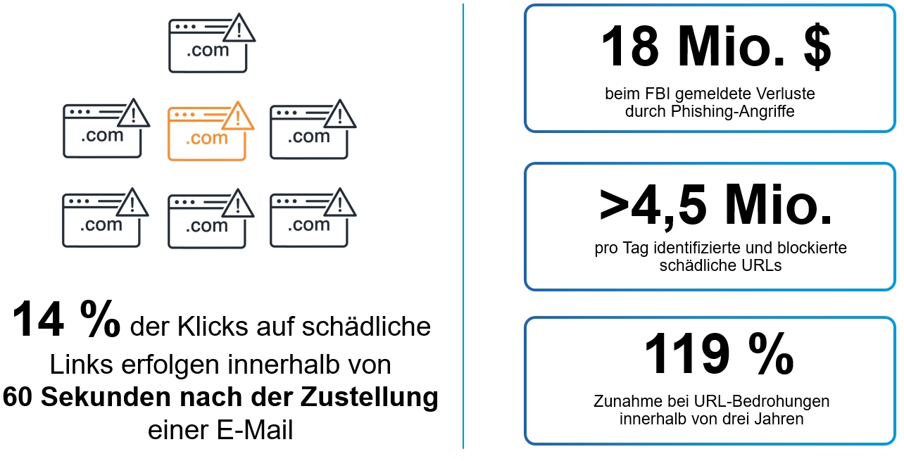 Infografik: 14&nbsp;% der Klicks auf schädliche Links erfolgen in der 1.&nbsp;Minute nach der Zustellung einer E-Mail
