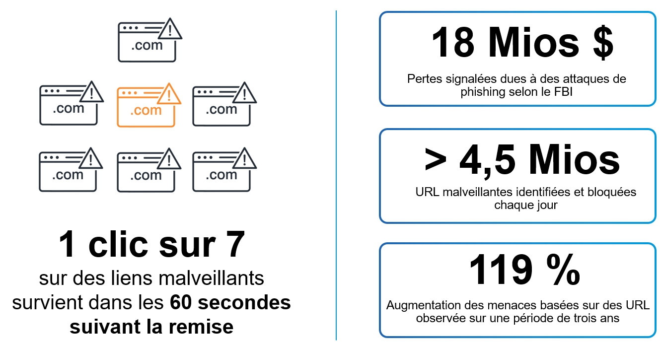 1&nbsp;clic sur&nbsp;7 sur des liens malveillants survient dans les 60&nbsp;secondes suivant la remise
