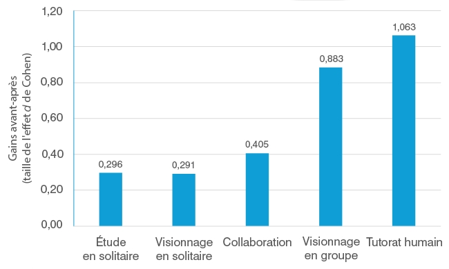 Le tutorat humain, le visionnage en groupe et la collaboration produisent des gains d’apprentissage statistiquement plus importants que le visionnage ou l’étude en solitaire.