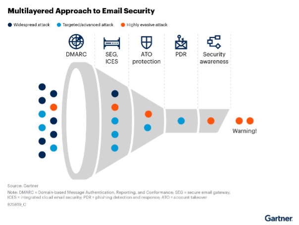 Multilayered security approach