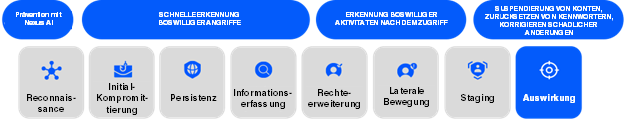 Mehrstufiger Angriffsschutz vor Kontoübernahmen mit Proofpoint Prime Threat Protection.