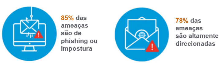 85% of threats being phishing or imposter and 78% of threats being highly targeted