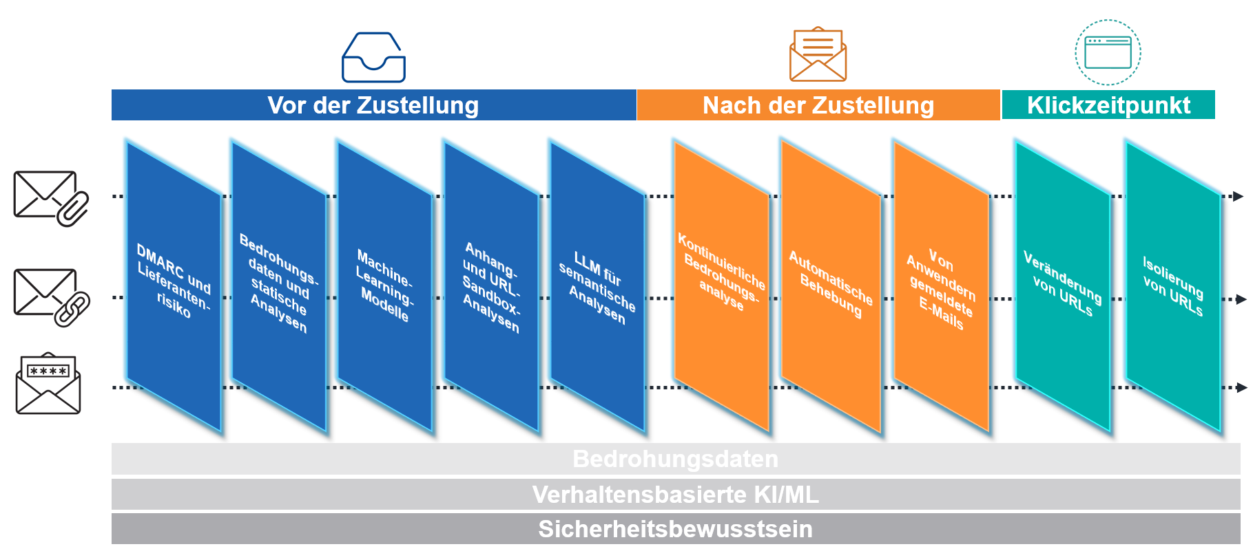 Proofpoint People Protection-Produkte&nbsp;– umfassend, vollständig und kontinuierlich