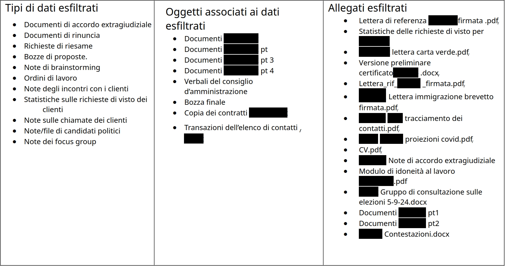 Esempi in forma anonima dei dati esfiltrati