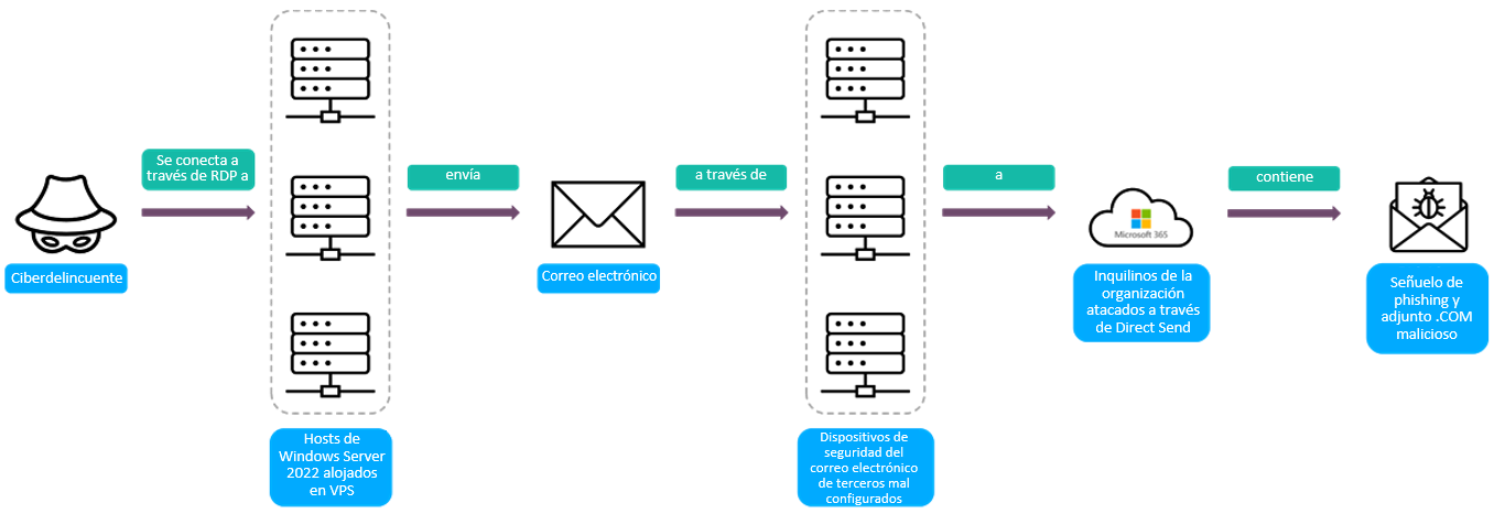 Ilustración que destaca la entrega de mensajes falsificados mediante la función Direct Send de Microsoft.