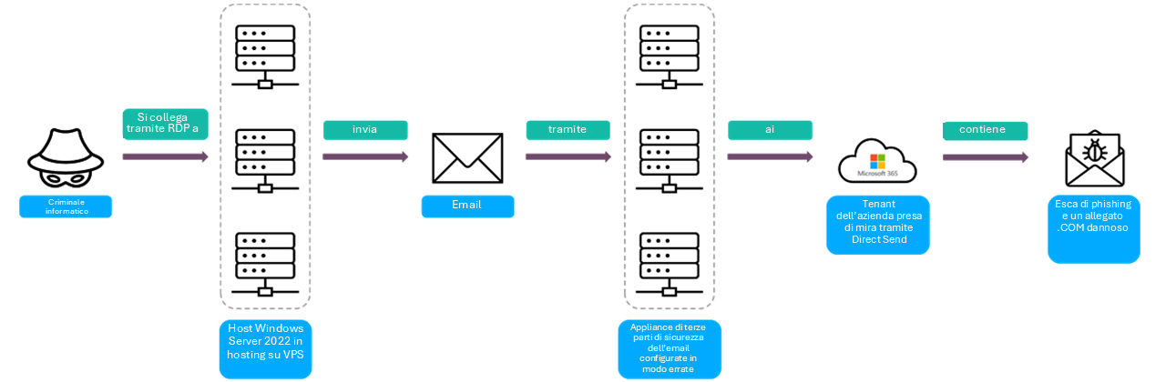 Figura che illustra l’invio di messaggi contraffatti tramite la funzionalità Direct Send di Microsoft.