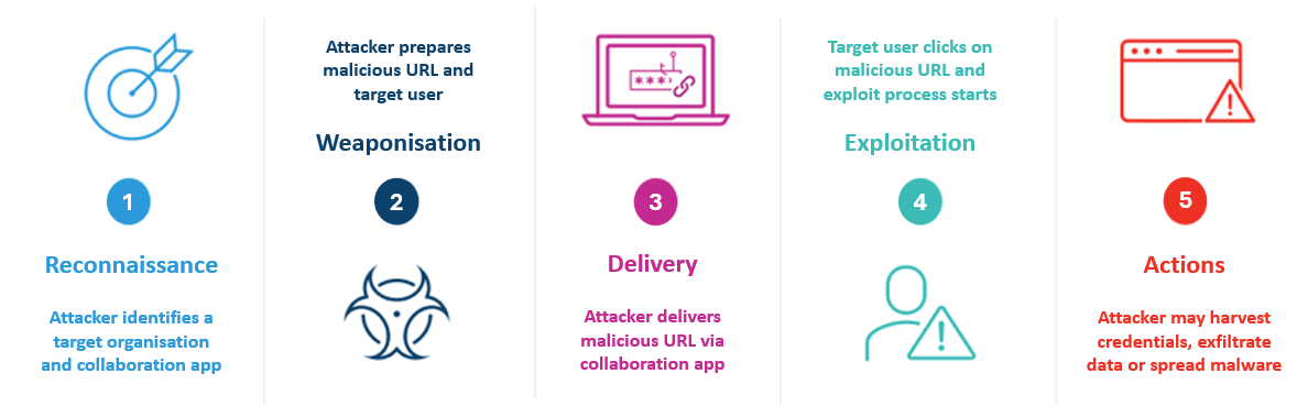 Stages in the attack chain for messaging and collaboration apps.
