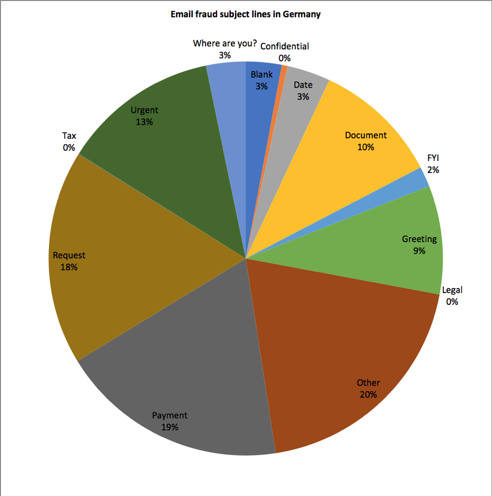 Distribution of subject lines in German-targeted email fraud attacks