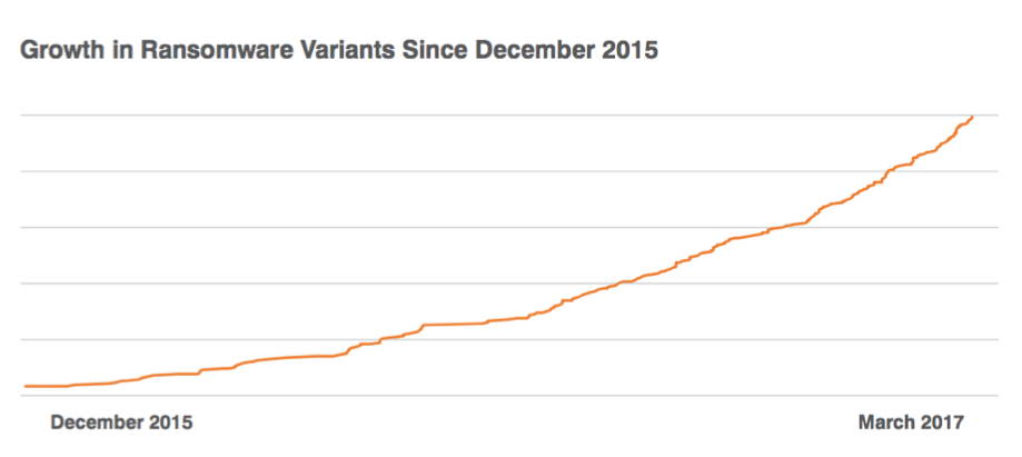Indexed growth of ransomware variants reported or observed since December 2015