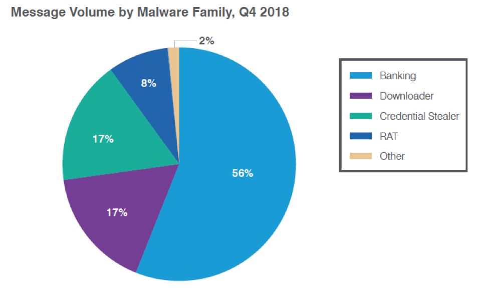 Relative distribution of malicious payloads, Q4 2018