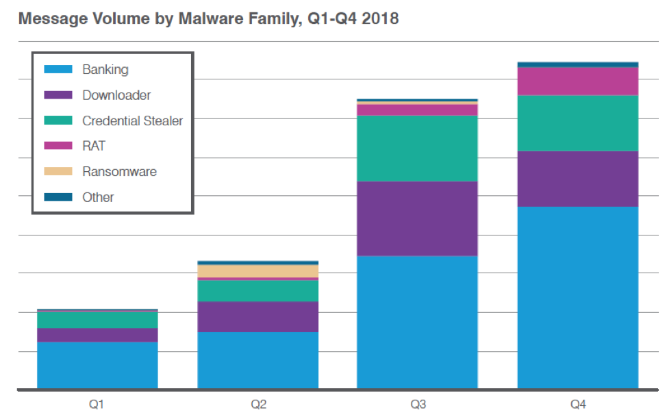 Indexed relative volume of malicious messages by family across quarters for 2018