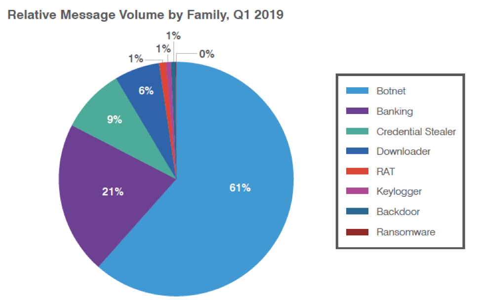 Relative distribution of malicious payloads, Q1 2019