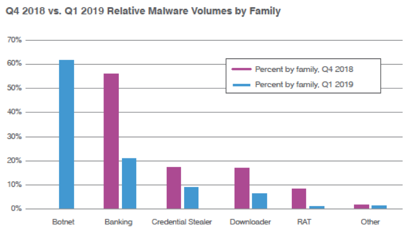 Relative malware volumes by family, Q4 2018 vs. Q1 2019