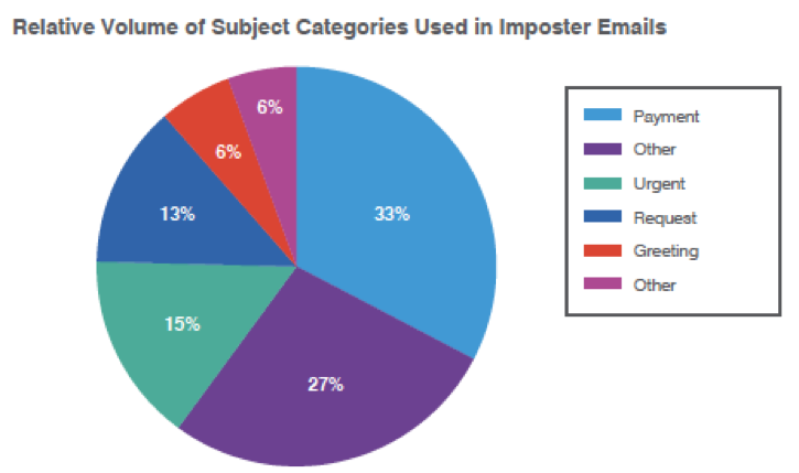 Q1 2019 relative volume of subject lines used in email fraud attacks