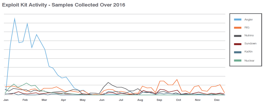 MoM line graph of exploit kits used in 2016