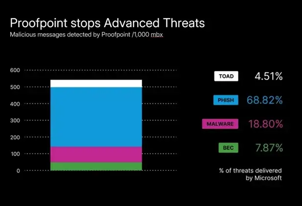 Proofpoint stops advanced threats