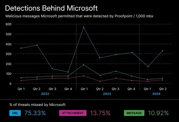 Detections behind Microsoft