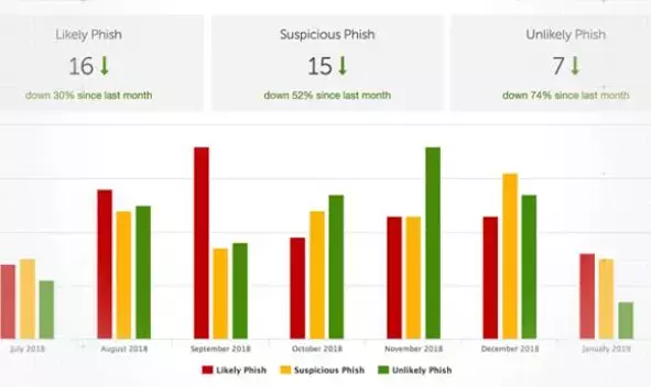 Phishing Email Reporting, Analysis, and Remediation