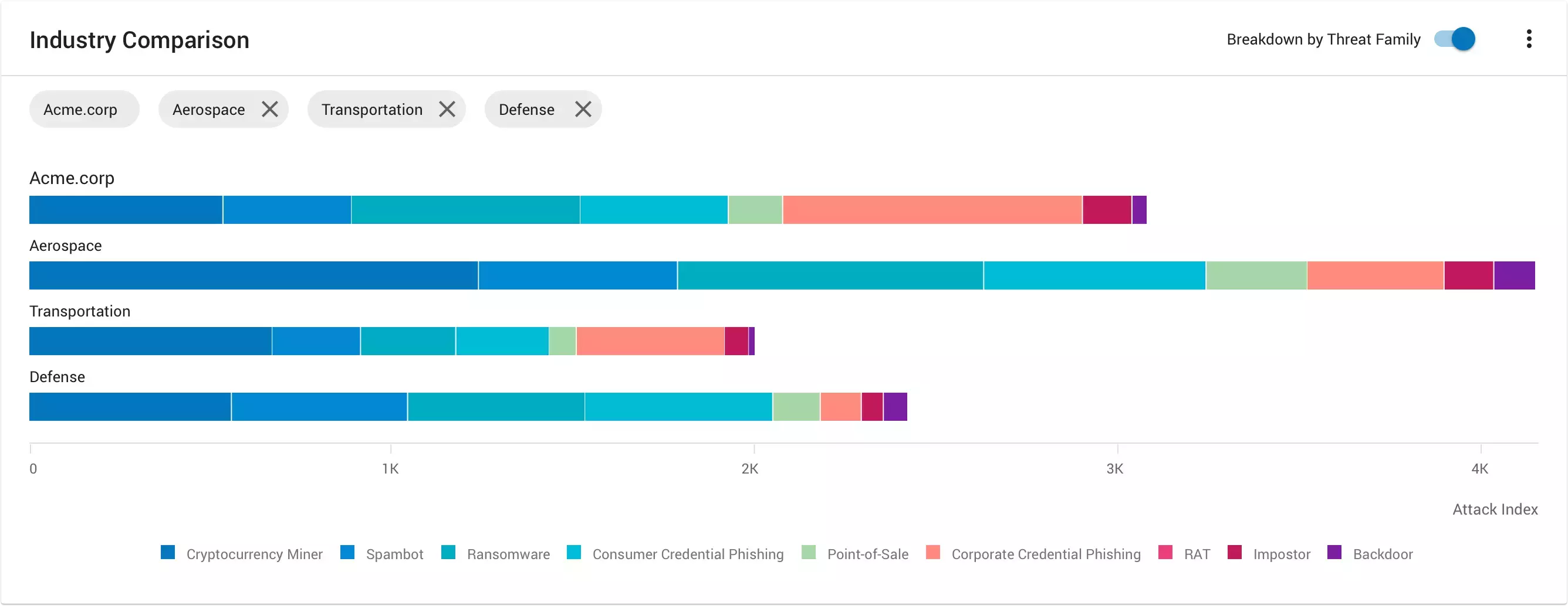 Proofpoint TAP Industry Comparison Breakdown