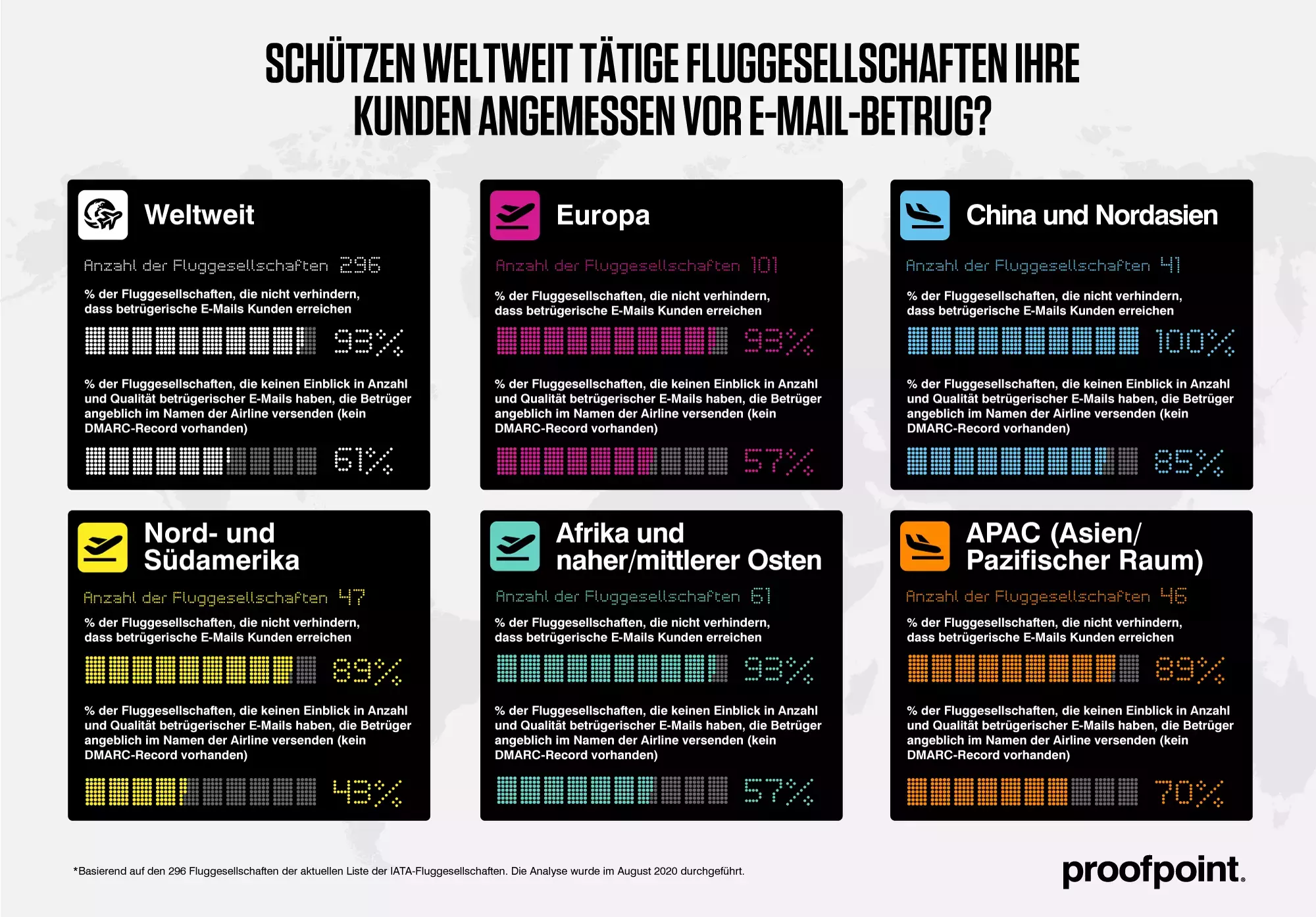 DMARC Nutzung bei Fluggesellschaften