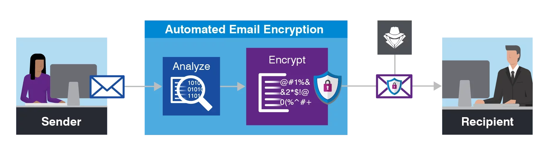Esquema de buenas prácticas de seguridad para correo electrónico
