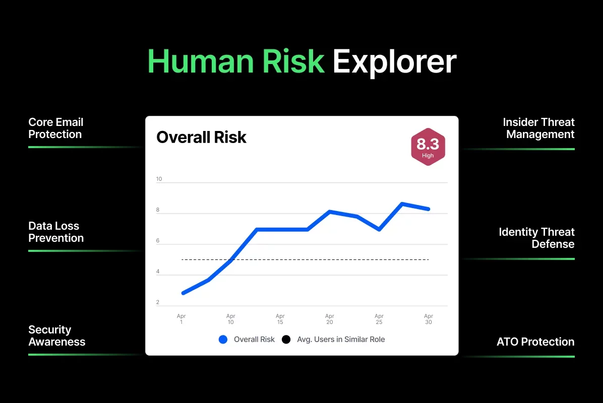 A digital dashboard displaying the human risk assessment with a graph showing overall risk at 8.3, indicating a high level. Surrounding features include core email protection, data loss prevention, security awareness, insider threat management, insider threat defense, and CASB.