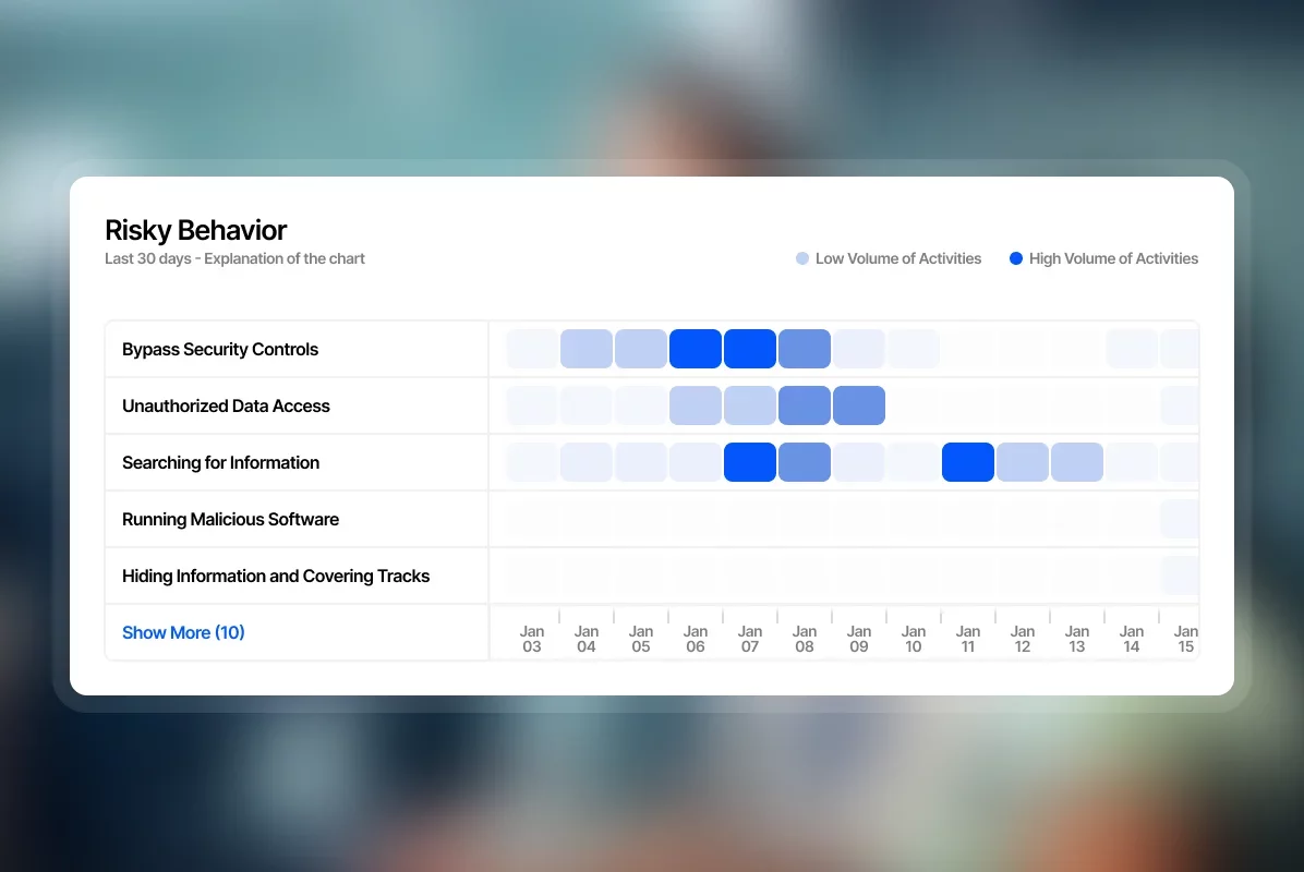 A data analytics dashboard showing a chart labeled 'Risky Behavior' over the last 30 days. The chart features various activities such as 'Bypass Security Controls' and 'Unauthorized Data Access', with blue bars indicating the volume of activities. The background is slightly blurred, emphasizing the chart's details.