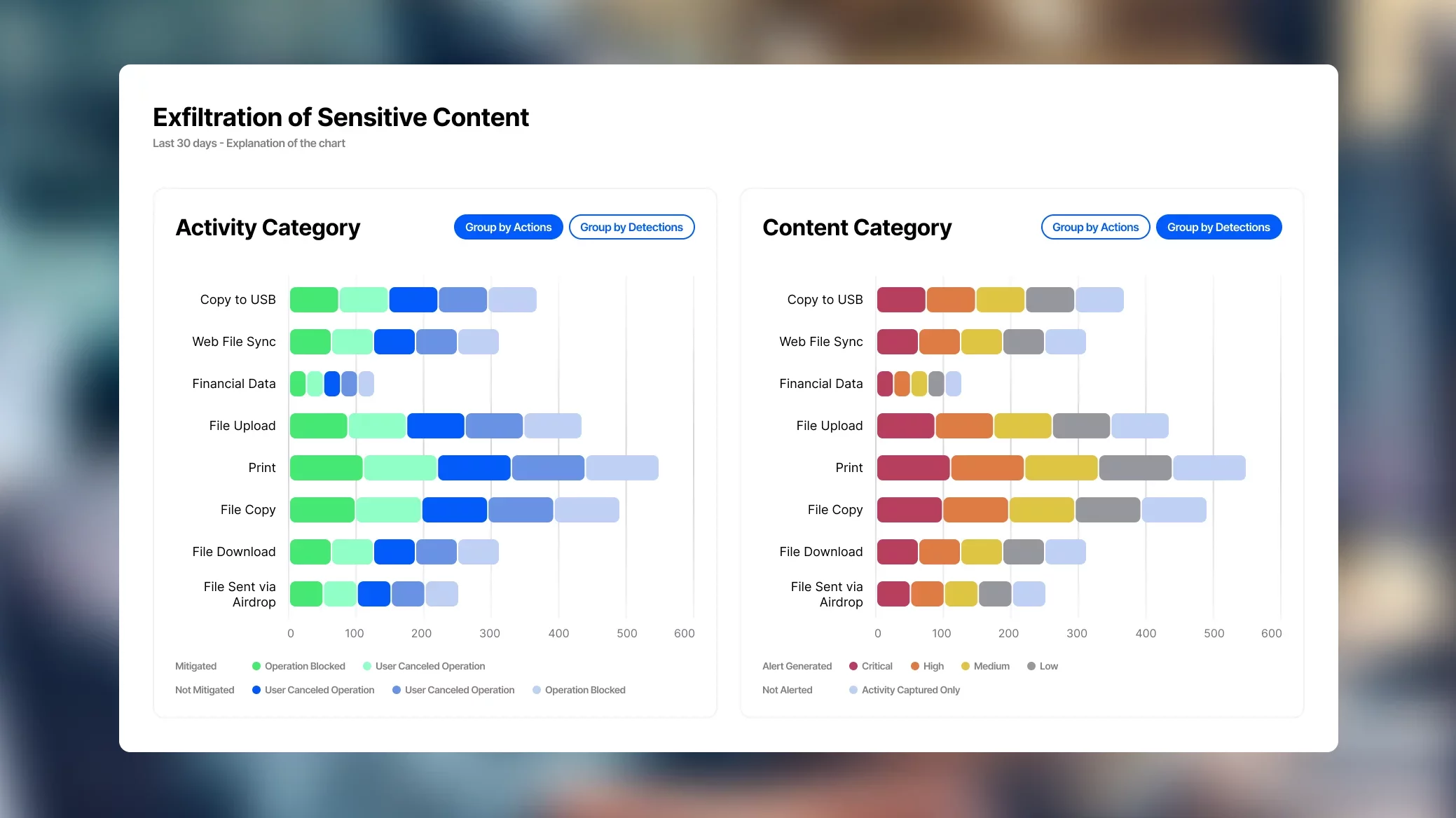 A data visualization chart displaying two categories: "Activity Category" and "Content Category" with various colored bars representing levels of sensitive content exfiltration, along with actions related to file transfers. The chart includes a legend for color coding based on severity.