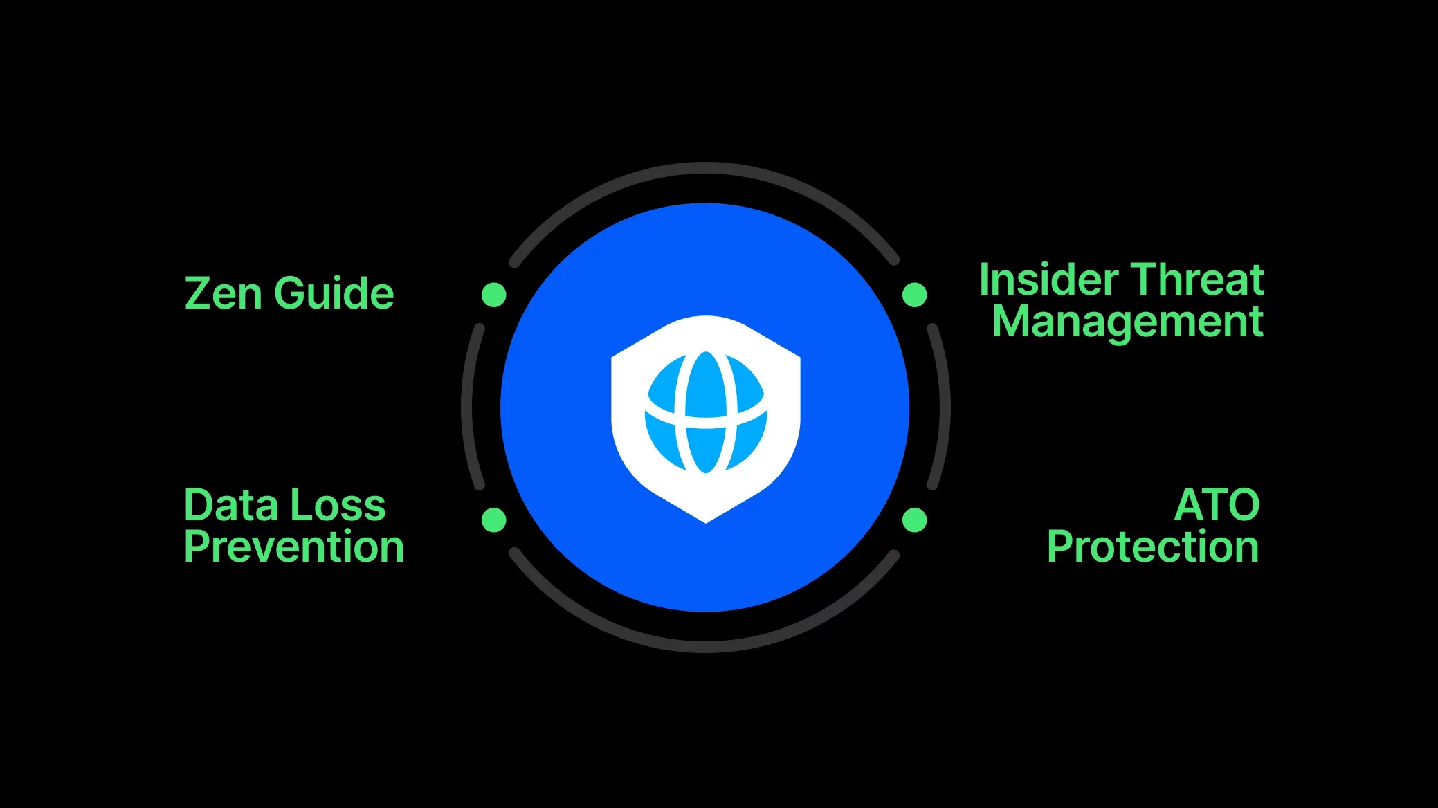 A circular graphic with a blue shield icon at the center, surrounded by three labels: 'ATO Protection,' 'Data Loss Prevention,' and 'Zen Guide,' all on a black background.