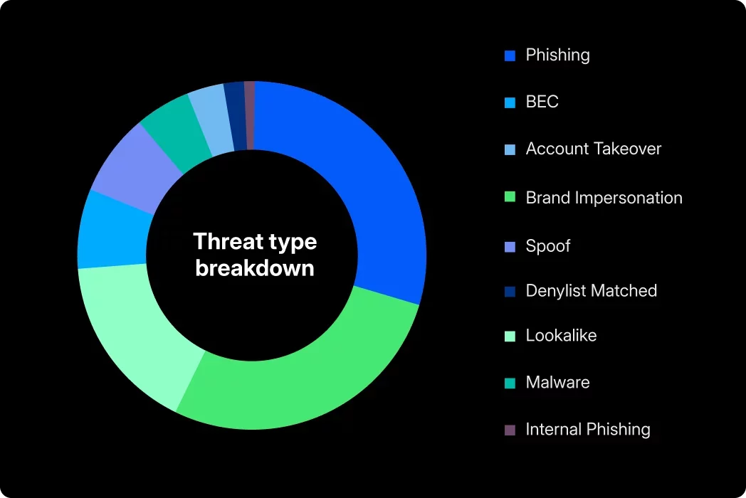 Threat type breakdown for Core Email Protection
