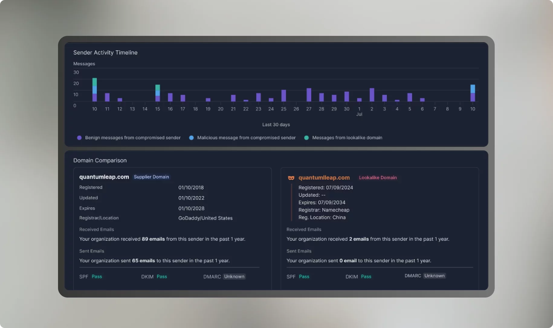 Threat Defense Sender Activity