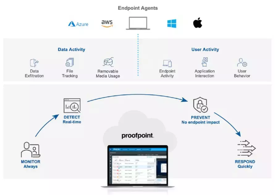 Endpoint Agents, ITM Platform, Infographic