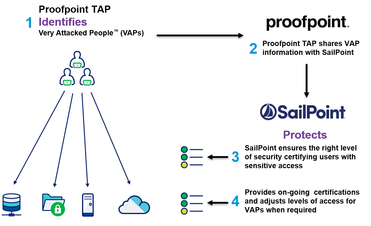 Governance for VAPs