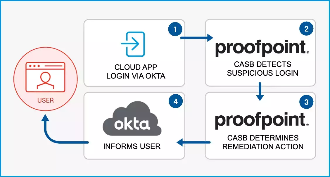 Okta Cloud Defense Diagram
