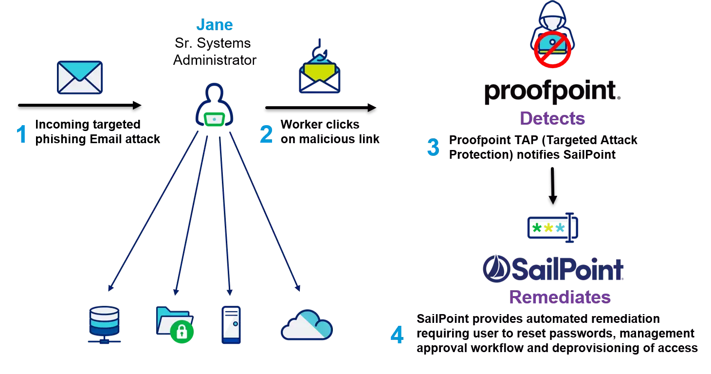 Remediating Phishing Clicks