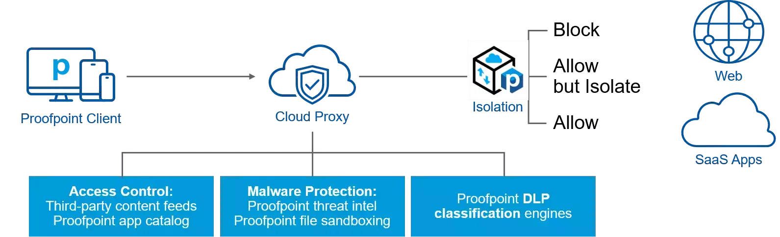 Proofpoint Web Security Overview