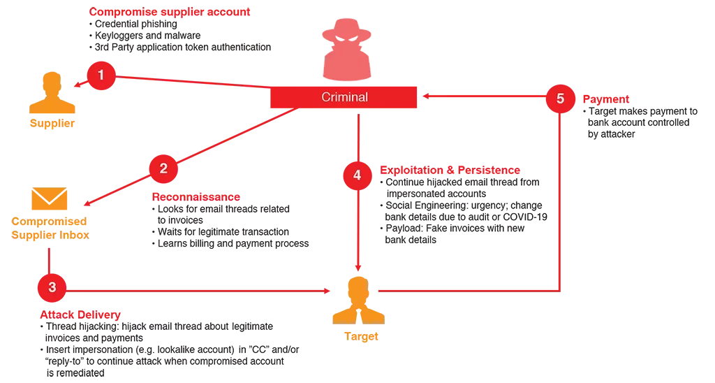 Anatomy of a supplier invoicing fraud attack