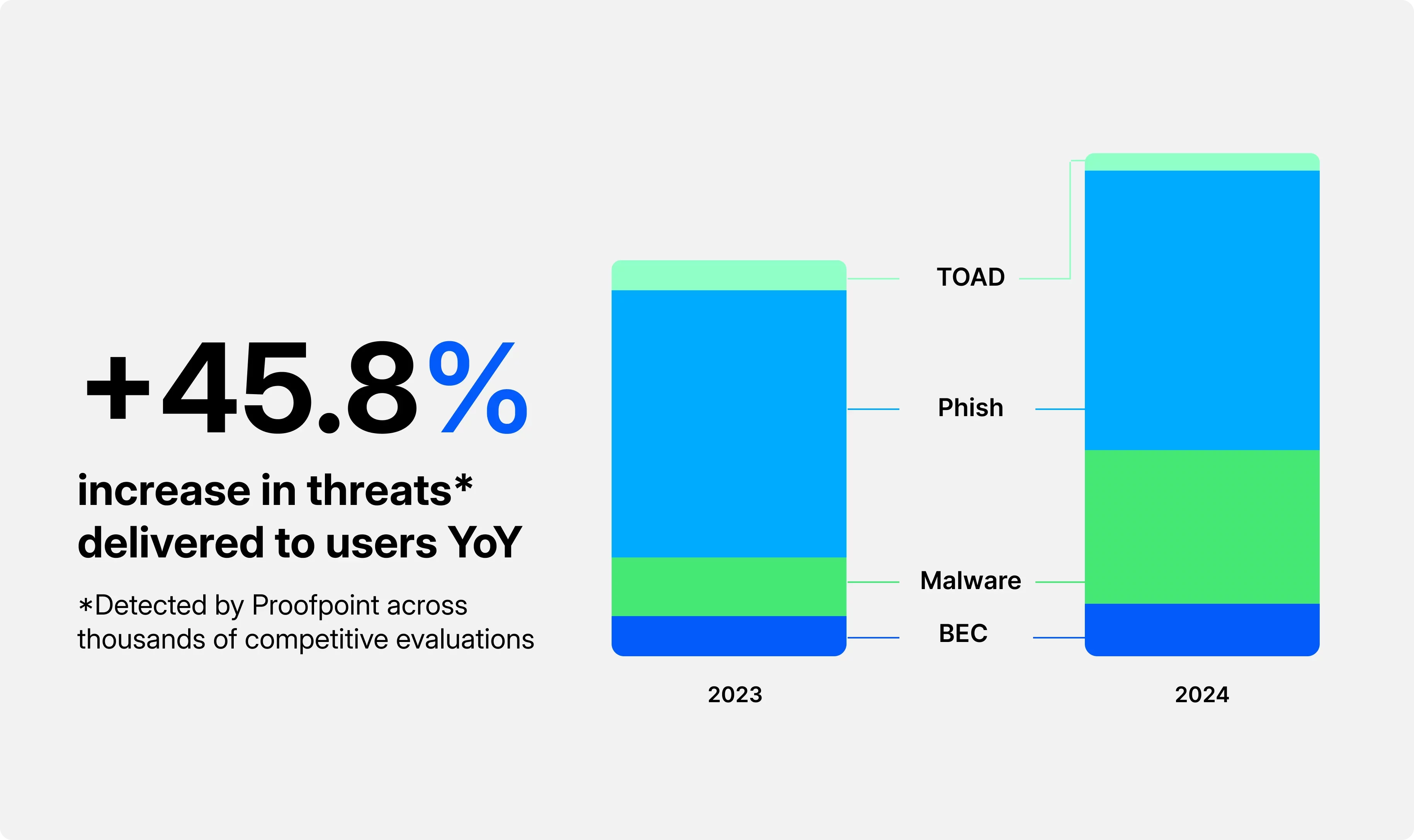increased threats bar chart