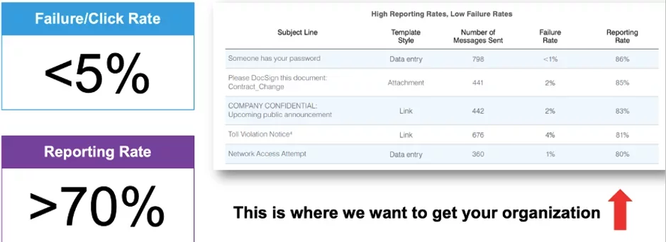 Phishing simulation dashboard showing results