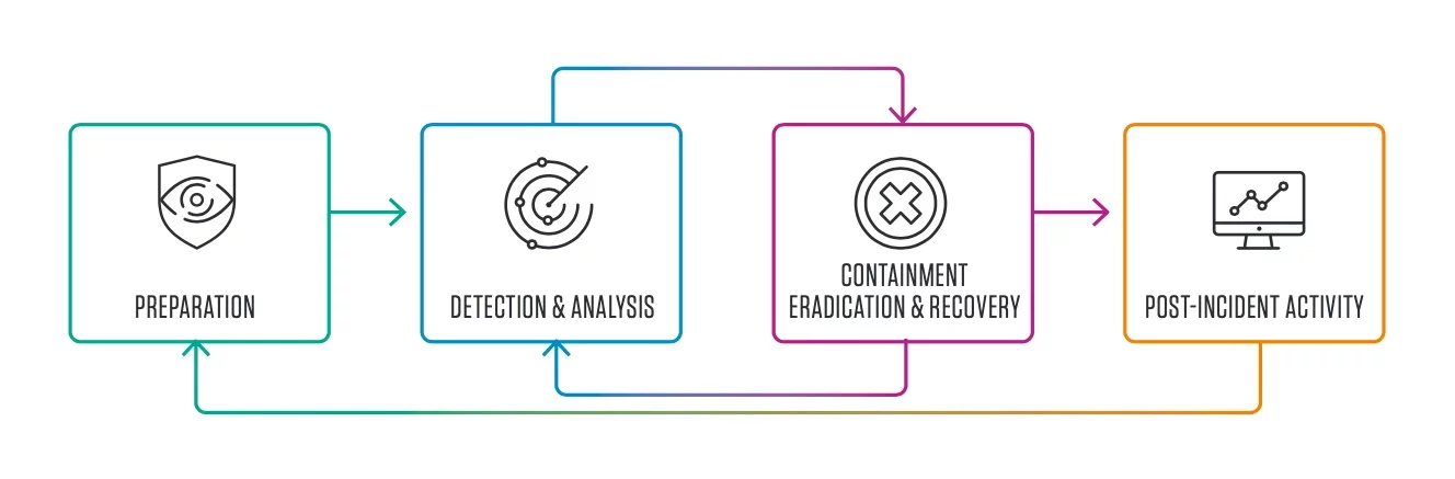 Incident response life cycle