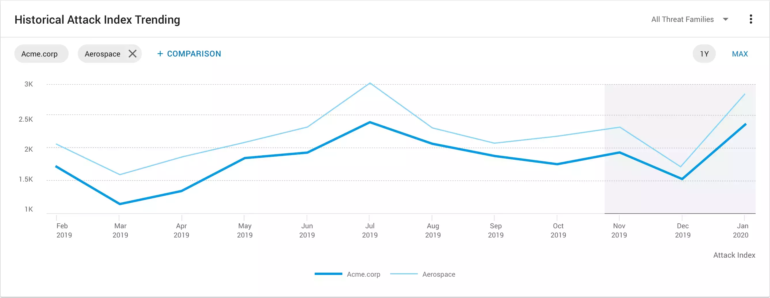 Proofpoint TAP Industry Attack Index