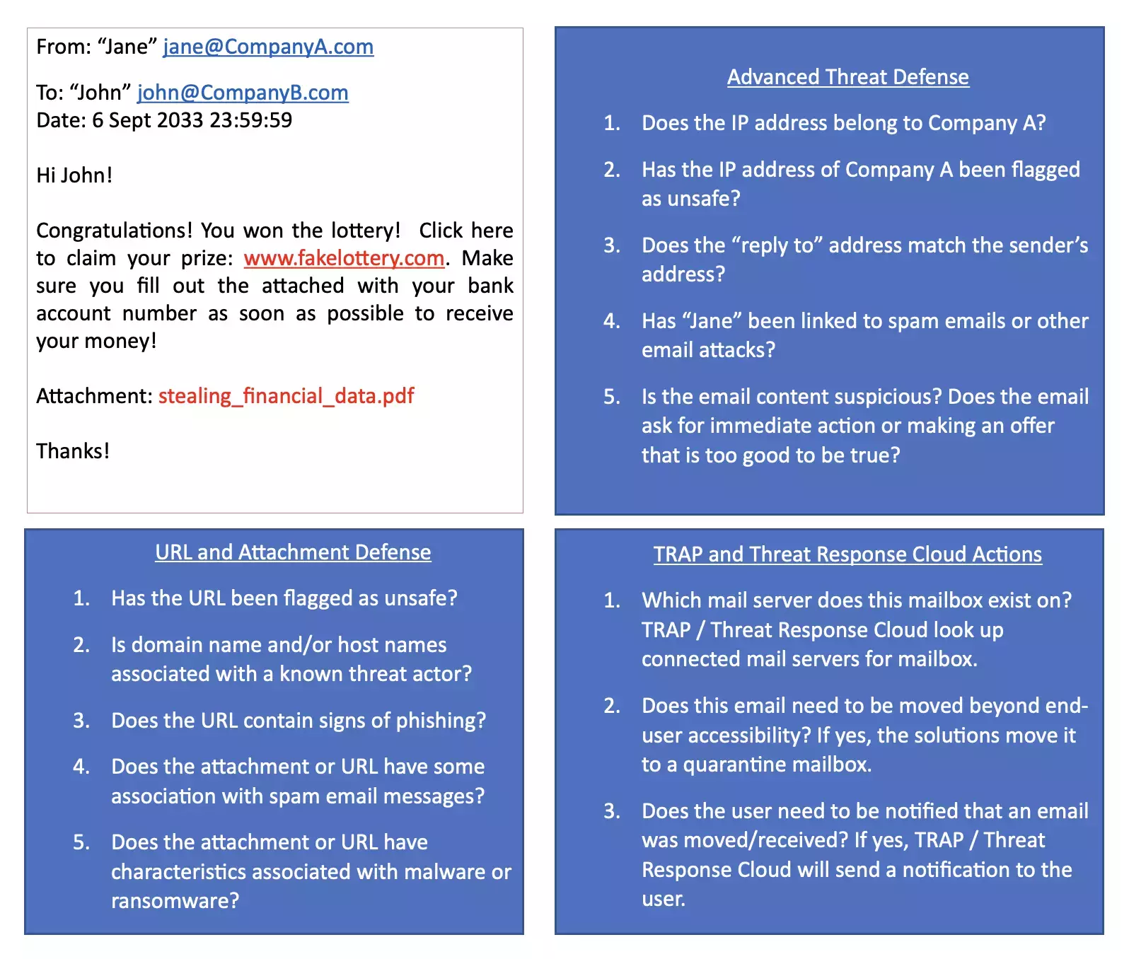 Proofpoint Threat Response Auto-Pull (TRAP) and Threat Response Cloud